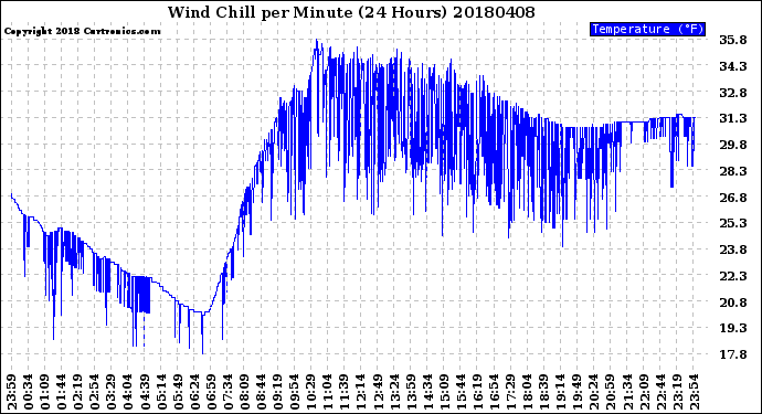 Milwaukee Weather Wind Chill<br>per Minute<br>(24 Hours)