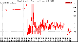 Milwaukee Weather Wind Direction<br>(24 Hours) (Raw)