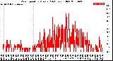 Milwaukee Weather Wind Speed<br>by Minute<br>(24 Hours) (Old)