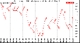 Milwaukee Weather Wind Speed<br>10 Minute Average<br>(4 Hours)