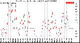 Milwaukee Weather Wind Speed<br>by Minute mph<br>(1 Hour)