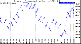 Milwaukee Weather Barometric Pressure<br>per Hour<br>(24 Hours)