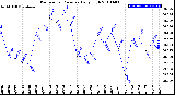 Milwaukee Weather Barometric Pressure<br>Daily High