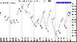 Milwaukee Weather Barometric Pressure<br>Daily Low