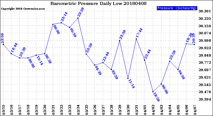 Milwaukee Weather Barometric Pressure<br>Daily Low