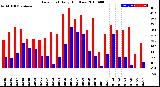 Milwaukee Weather Dew Point<br>Daily High/Low