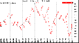 Milwaukee Weather Dew Point<br>Daily High