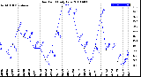 Milwaukee Weather Dew Point<br>Daily Low