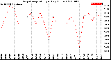 Milwaukee Weather Evapotranspiration<br>per Day (Inches)