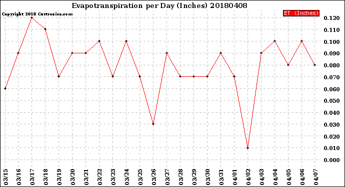 Milwaukee Weather Evapotranspiration<br>per Day (Inches)