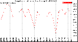 Milwaukee Weather Evapotranspiration<br>per Day (Ozs sq/ft)