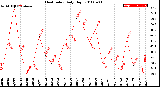 Milwaukee Weather Heat Index<br>Daily High