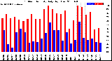 Milwaukee Weather Outdoor Humidity<br>Daily High/Low