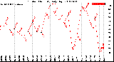 Milwaukee Weather Outdoor Humidity<br>Daily High