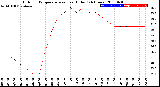 Milwaukee Weather Outdoor Temperature<br>vs Heat Index<br>(24 Hours)