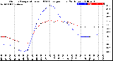 Milwaukee Weather Outdoor Temperature<br>vs THSW Index<br>per Hour<br>(24 Hours)