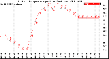 Milwaukee Weather Outdoor Temperature<br>per Hour<br>(24 Hours)