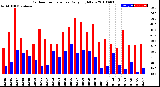 Milwaukee Weather Outdoor Temperature<br>Daily High/Low