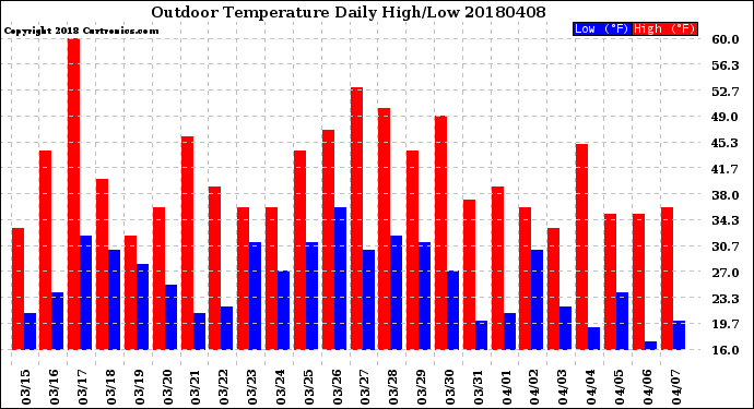 Milwaukee Weather Outdoor Temperature<br>Daily High/Low