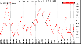 Milwaukee Weather Outdoor Temperature<br>Daily High