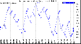 Milwaukee Weather Outdoor Temperature<br>Daily Low