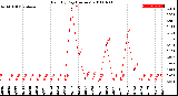 Milwaukee Weather Rain<br>By Day<br>(Inches)