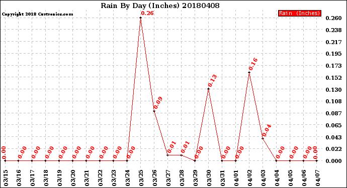 Milwaukee Weather Rain<br>By Day<br>(Inches)