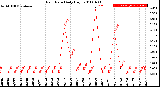 Milwaukee Weather Rain Rate<br>Daily High