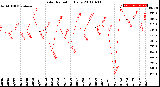 Milwaukee Weather Solar Radiation<br>Daily