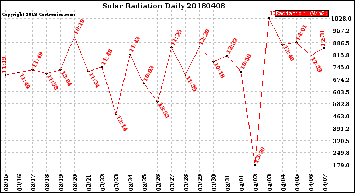 Milwaukee Weather Solar Radiation<br>Daily