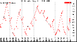 Milwaukee Weather THSW Index<br>Daily High