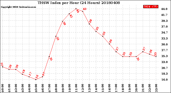 Milwaukee Weather THSW Index<br>per Hour<br>(24 Hours)