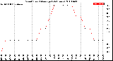 Milwaukee Weather Wind Speed<br>Average<br>(24 Hours)