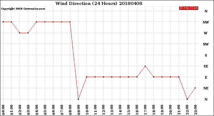 Milwaukee Weather Wind Direction<br>(24 Hours)