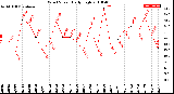 Milwaukee Weather Wind Speed<br>Daily High