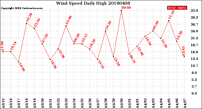 Milwaukee Weather Wind Speed<br>Daily High