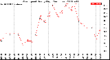 Milwaukee Weather Wind Speed<br>Hourly High<br>(24 Hours)