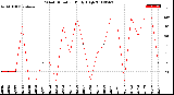 Milwaukee Weather Wind Direction<br>Daily High