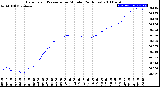 Milwaukee Weather Barometric Pressure<br>per Minute<br>(24 Hours)