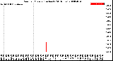 Milwaukee Weather Rain<br>per Minute<br>(Inches)<br>(24 Hours)