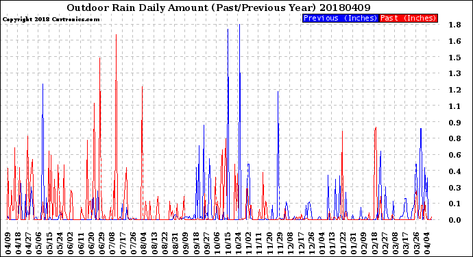 Milwaukee Weather Outdoor Rain<br>Daily Amount<br>(Past/Previous Year)