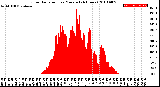 Milwaukee Weather Solar Radiation<br>per Minute<br>(24 Hours)