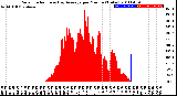 Milwaukee Weather Solar Radiation<br>& Day Average<br>per Minute<br>(Today)