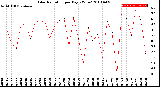 Milwaukee Weather Solar Radiation<br>per Day KW/m2