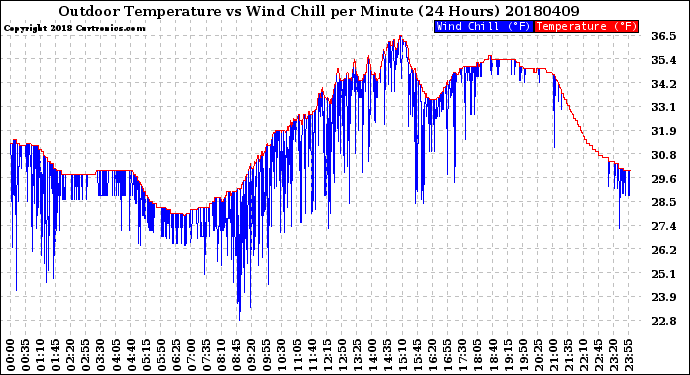 Milwaukee Weather Outdoor Temperature<br>vs Wind Chill<br>per Minute<br>(24 Hours)