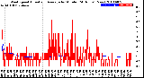 Milwaukee Weather Wind Speed<br>Actual and Average<br>by Minute<br>(24 Hours) (New)