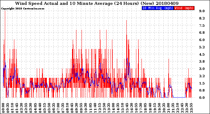 Milwaukee Weather Wind Speed<br>Actual and 10 Minute<br>Average<br>(24 Hours) (New)