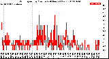 Milwaukee Weather Wind Speed<br>by Minute<br>(24 Hours) (New)