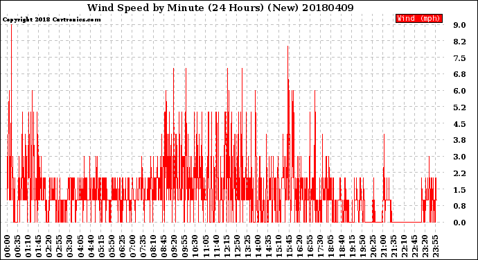 Milwaukee Weather Wind Speed<br>by Minute<br>(24 Hours) (New)