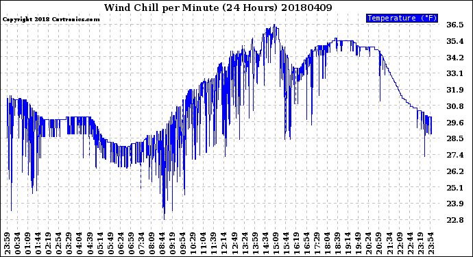 Milwaukee Weather Wind Chill<br>per Minute<br>(24 Hours)